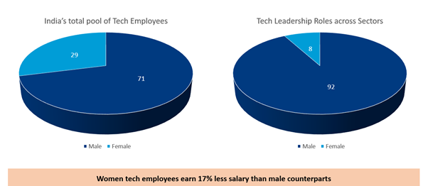 Pie chart - women in tech